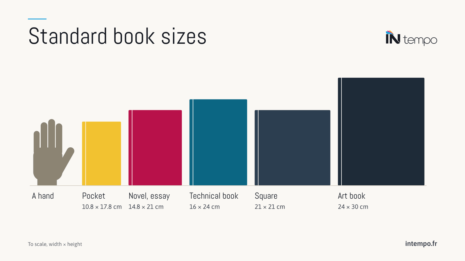 To-scale diagram of five book sizes beside an adult hand: pocket paperback 10.8 × 17.8 cm, novel 14.8 × 21 cm, technical book 16 × 24 cm, square 21 × 21 cm and art book 24 × 30 cm.