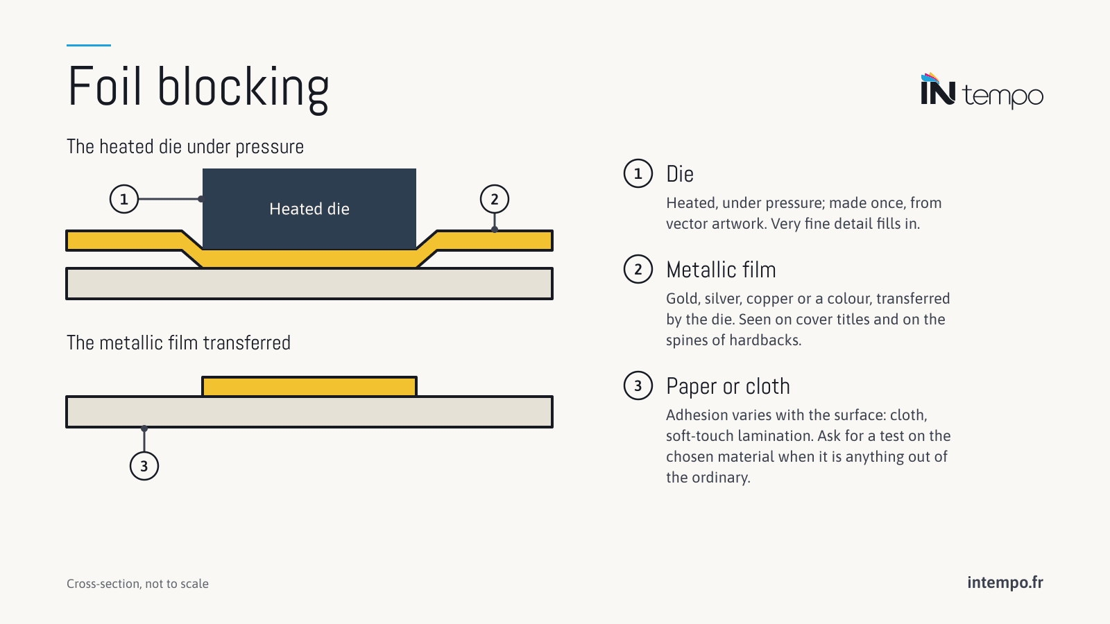 Cross-section diagram of foil blocking (foil stamping): a heated die presses a metallic film onto paper or cloth, then the film stays transferred onto the surface where the die pressed.
