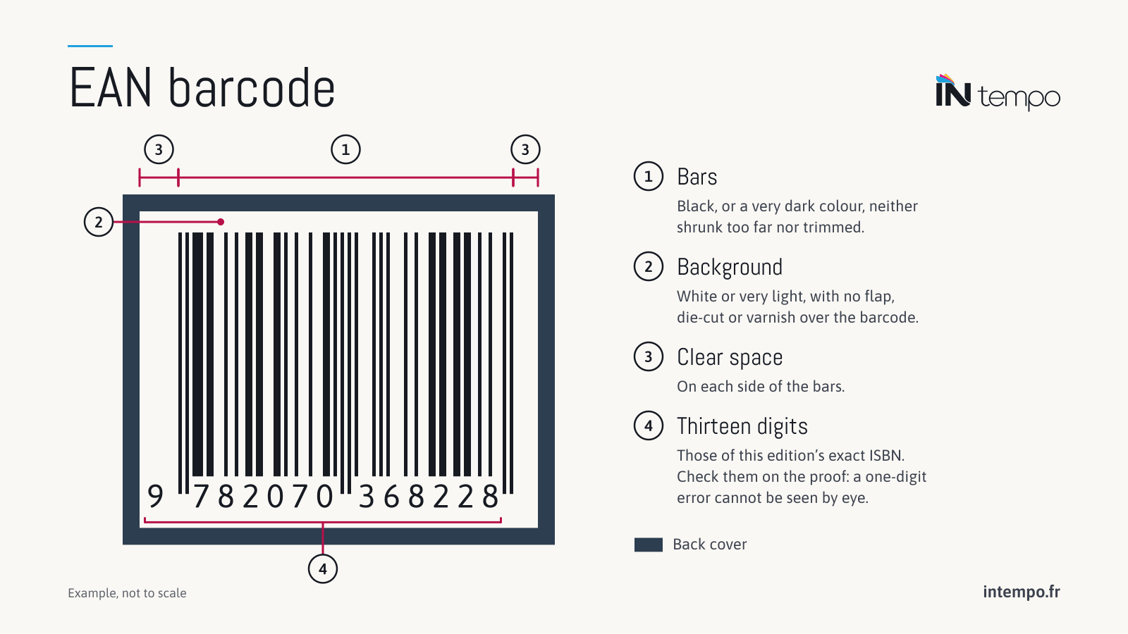Diagram of an EAN-13 barcode on a back cover: the bars in black, the white background, clear space on each side of the bars and, underneath, the thirteen digits of the ISBN.