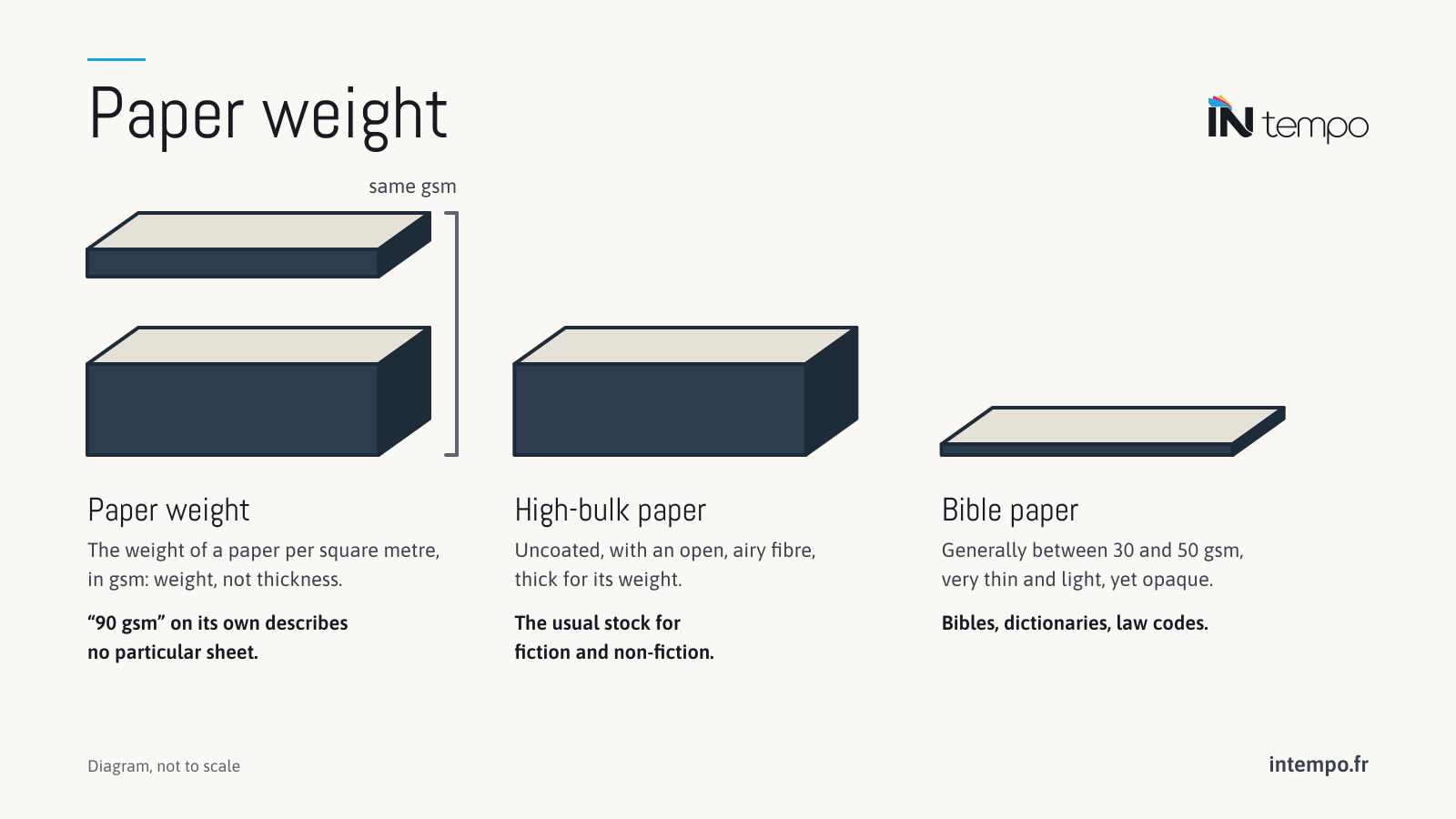 Diagram: two papers of the same gsm, very different in thickness; high-bulk paper, thick for its weight; bible paper, very thin, generally between 30 and 50 gsm.