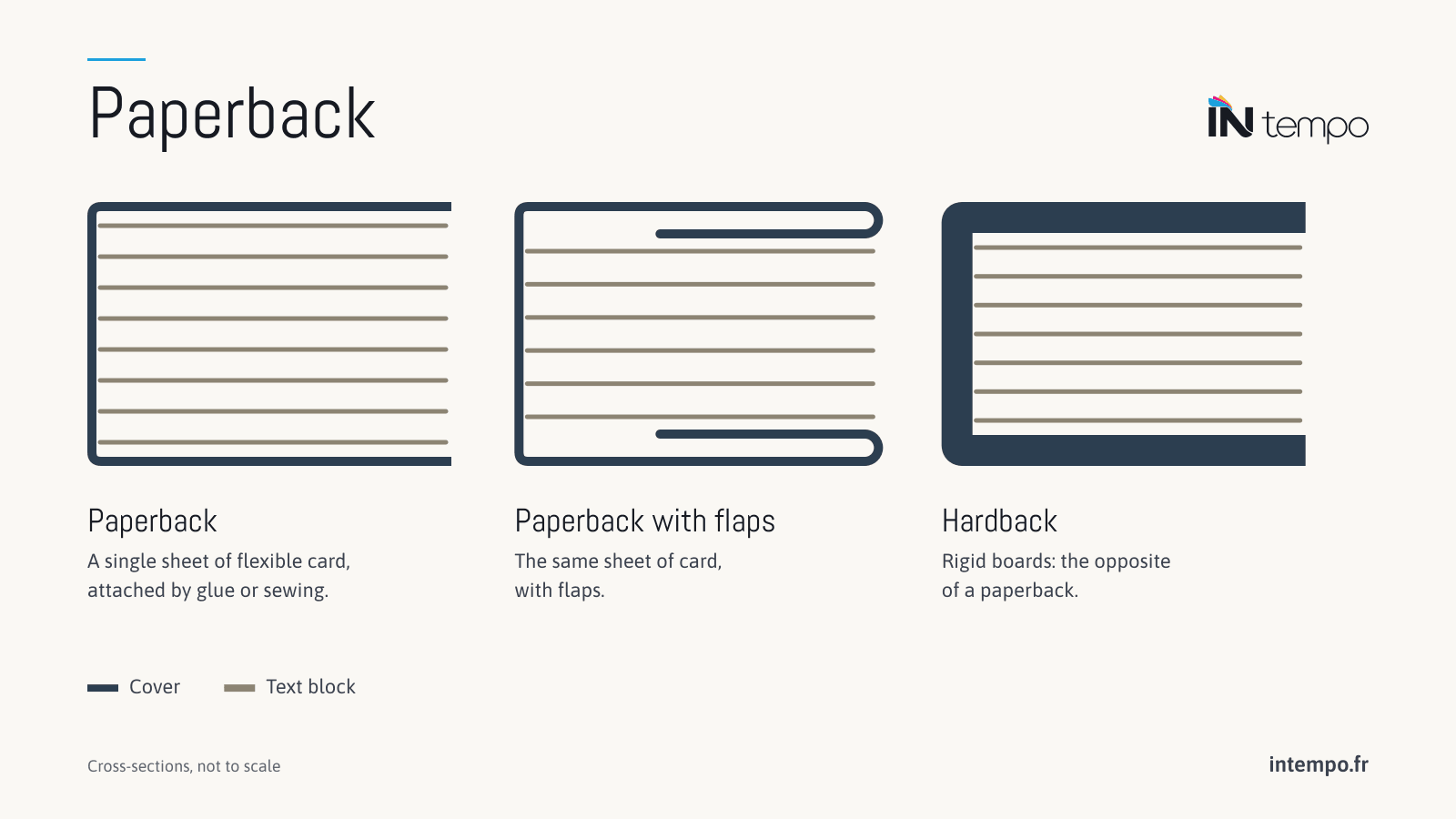 Three books in cross-section: two paperbacks, whose flexible cover is a single sheet of card, without flaps then with flaps, and a hardback, with rigid boards.