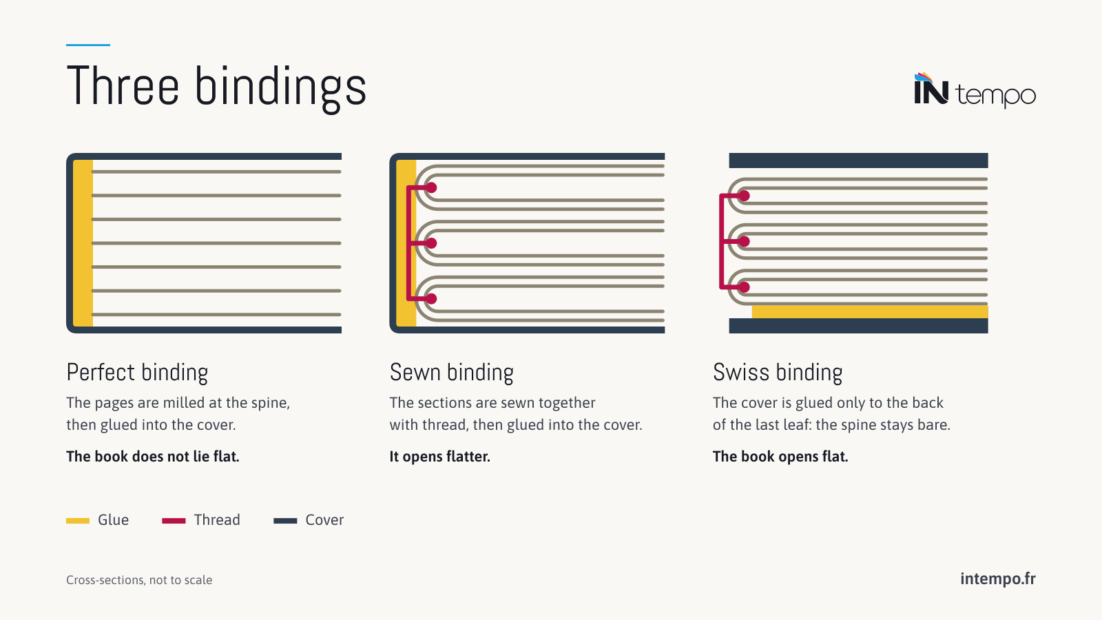 Three bindings in cross-section: in perfect binding, the milled pages are glued into the cover; in sewn binding, the sections are sewn with thread, then glued; in Swiss binding, the cover is glued only to the last leaf.
