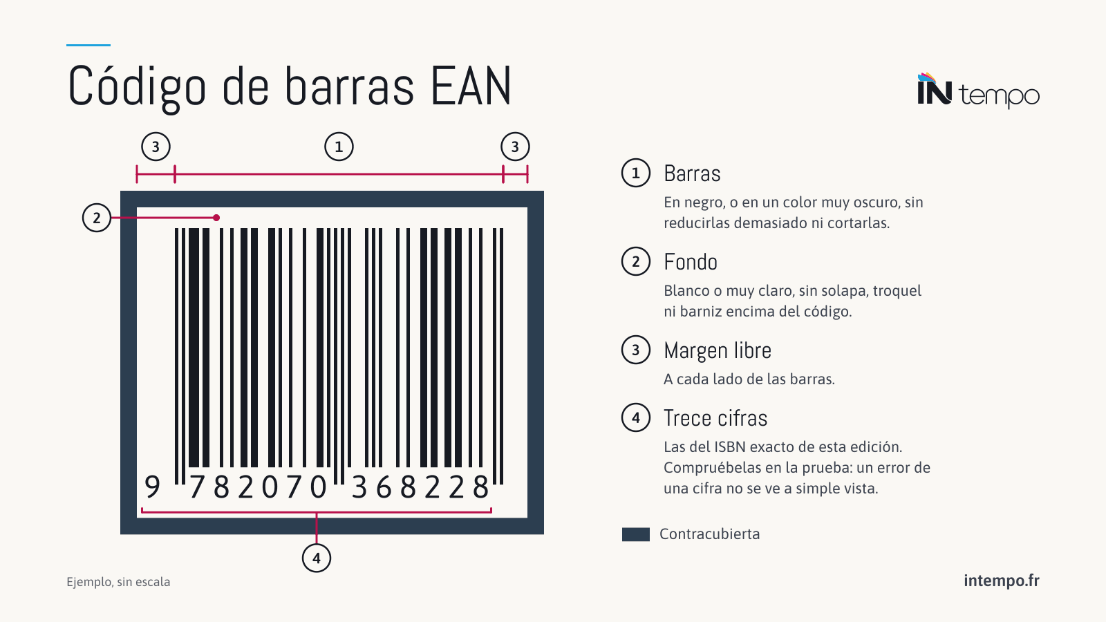 Esquema de un código de barras EAN-13 en una contracubierta: las barras en negro, el fondo blanco, un margen libre a cada lado de las barras y, debajo, las trece cifras del ISBN.