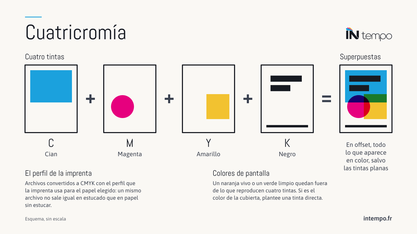 Esquema de la cuatricromía: las cuatro tintas, cian, magenta, amarillo y negro, cada una sola, y luego superpuestas en la misma página para dar todo lo que aparece en ella en color.