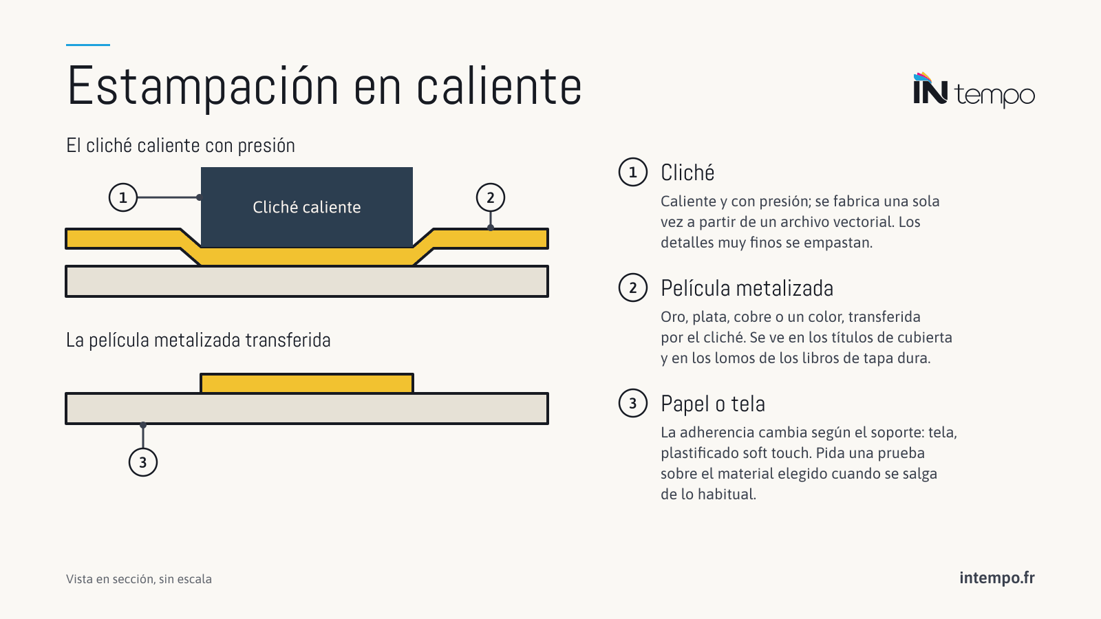 Esquema de la estampación en caliente en sección: un cliché caliente presiona una película metalizada sobre el papel o la tela, y la película queda transferida al soporte donde presionó el cliché.