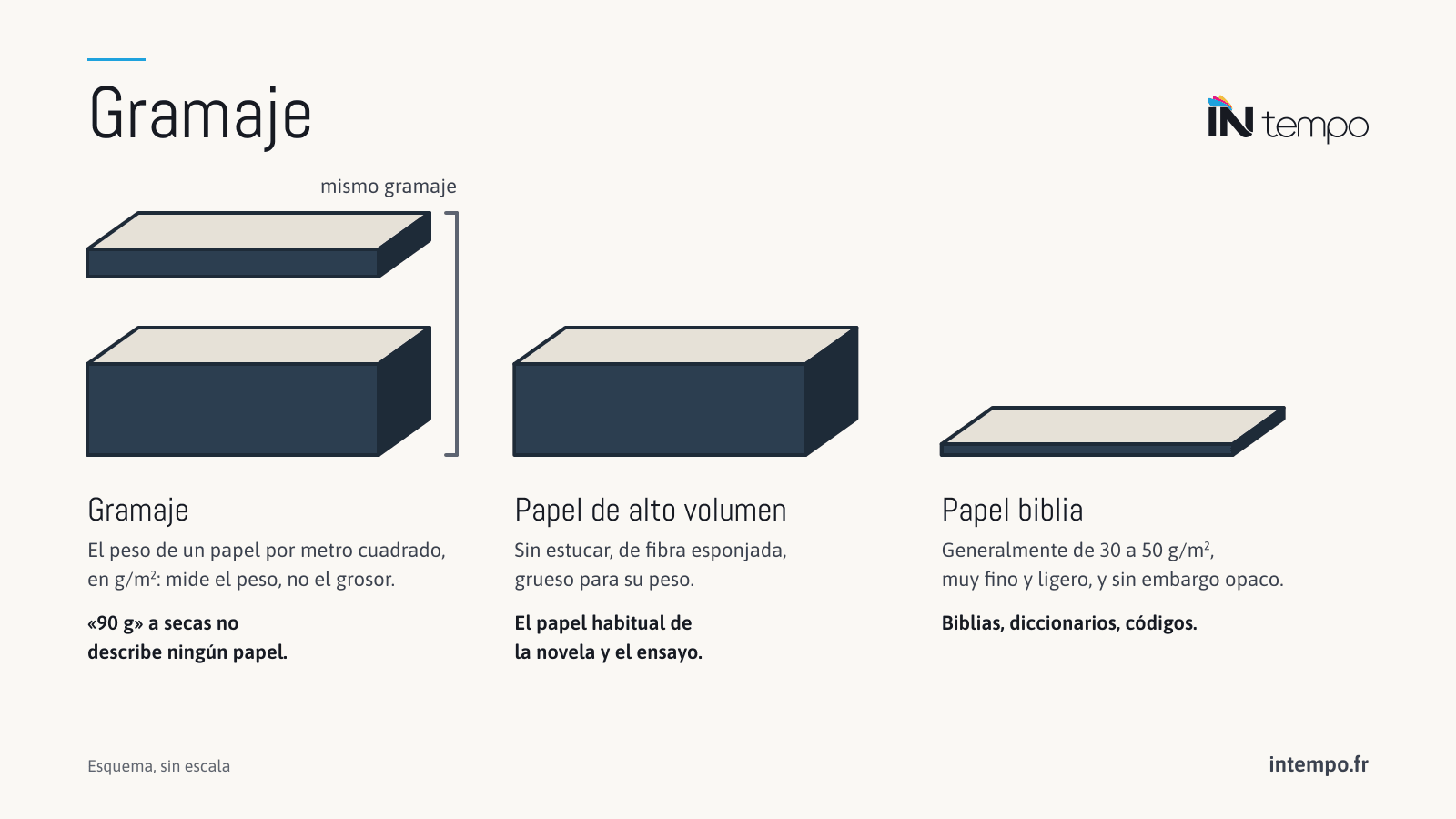 Esquema: dos papeles del mismo gramaje, de espesores muy distintos; el papel de alto volumen, grueso para su peso; el papel biblia, muy fino, generalmente de 30 a 50 g/m².