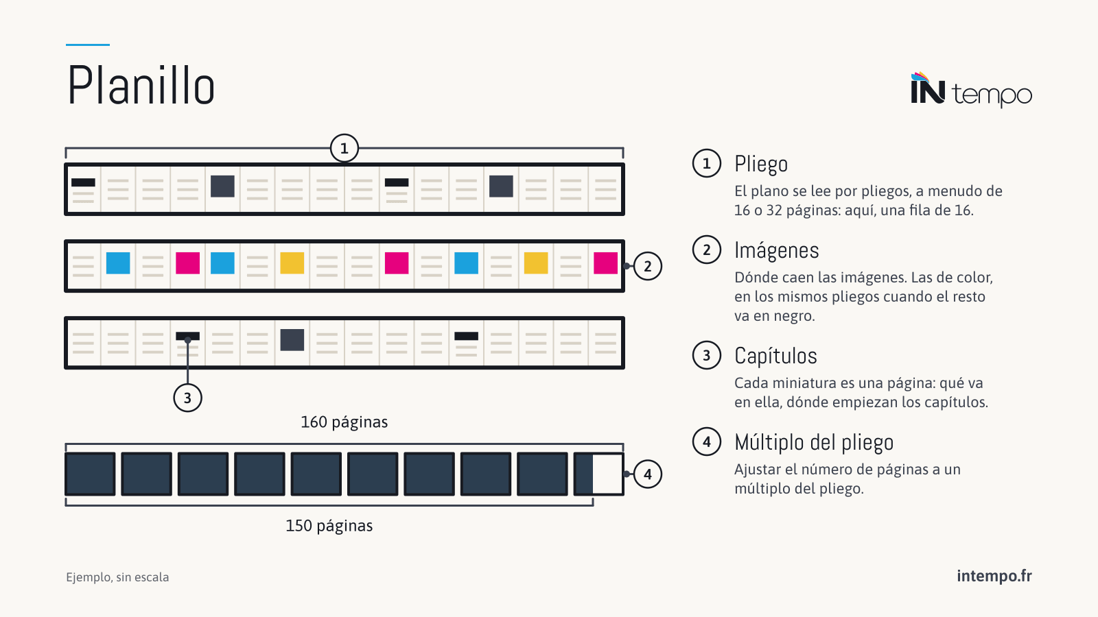 Esquema de un planillo: las páginas de un libro en miniaturas alineadas, una fila por pliego de 16, las imágenes en color agrupadas en un mismo pliego, dónde empiezan los capítulos, y el número de páginas ajustado a un múltiplo del pliego.
