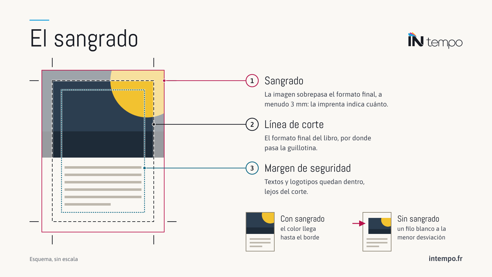 Esquema del sangrado en una página de libro: la imagen sobrepasa la línea de corte, el texto queda dentro del margen de seguridad. Sin sangrado, aparece un filo blanco en el borde después del corte.