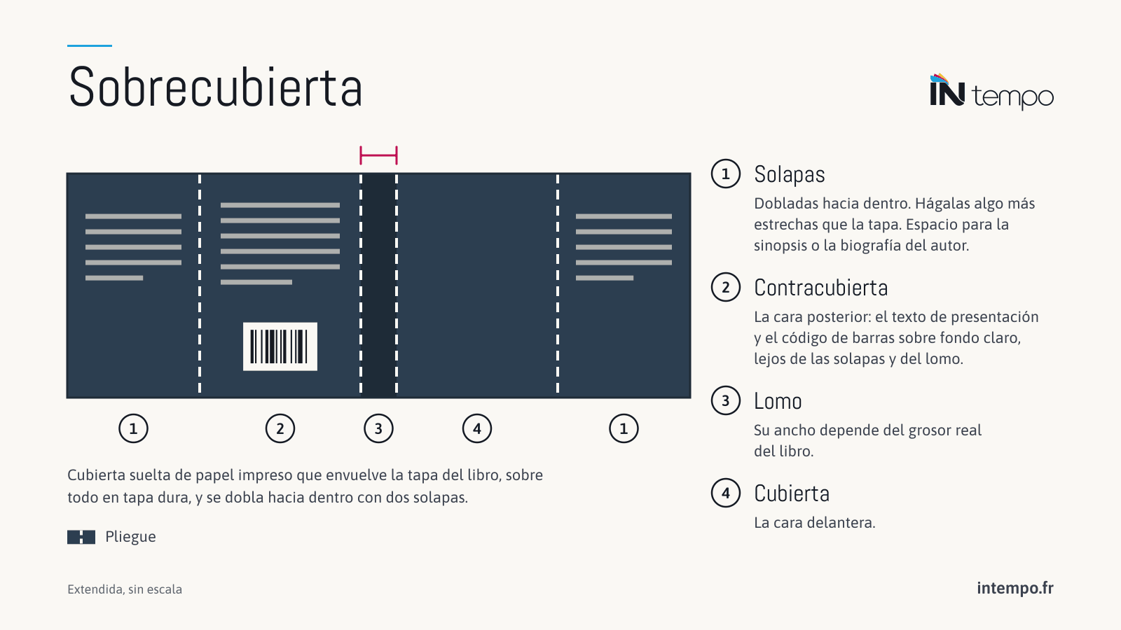 Esquema de una sobrecubierta extendida: solapa, contracubierta con el texto de presentación y el código de barras, lomo, cubierta, solapa. Las solapas se doblan hacia dentro.