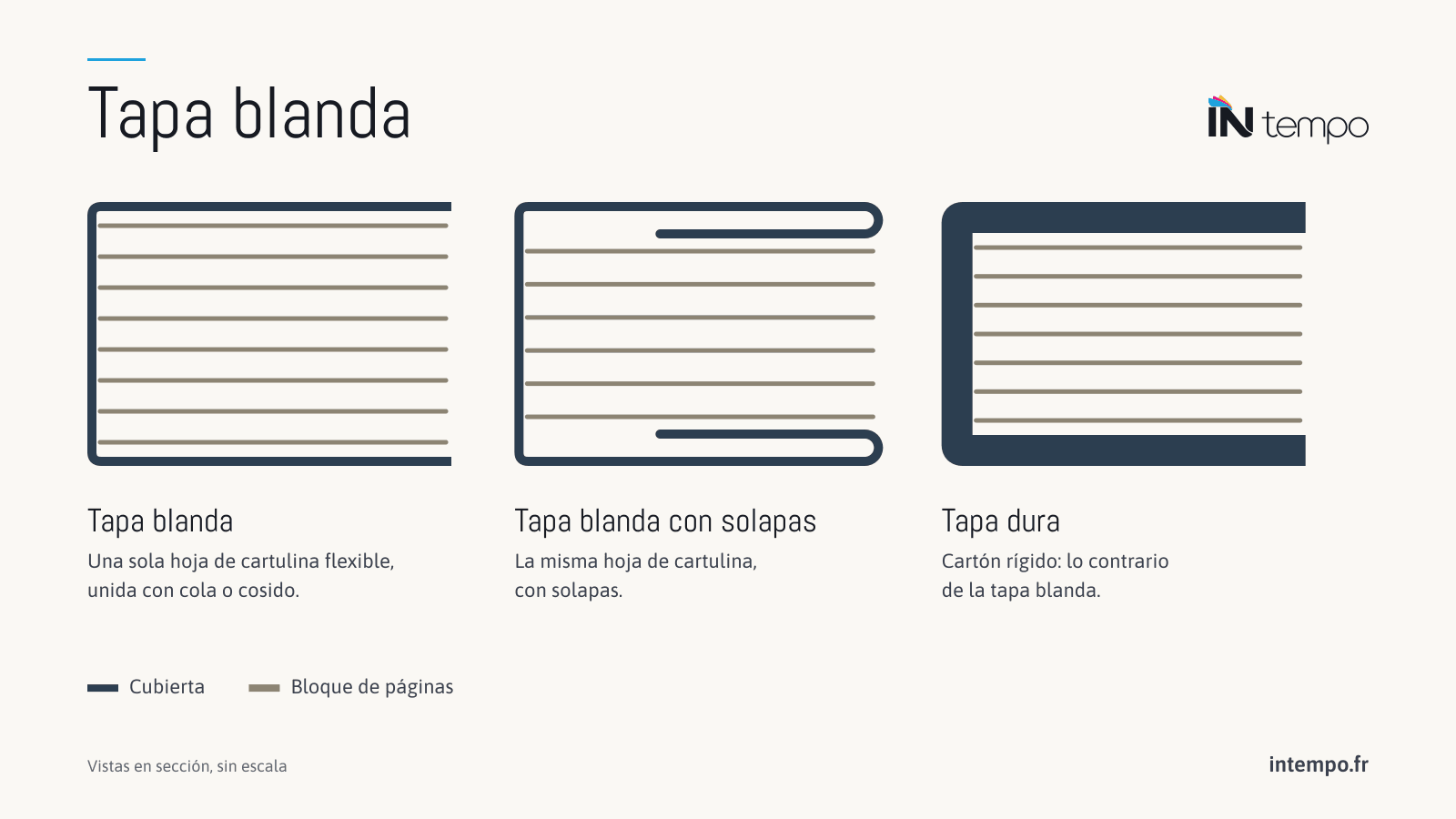 Tres libros en sección: dos de tapa blanda, cuya cubierta flexible es una sola hoja de cartulina, sin solapas y con solapas, y uno de tapa dura, de cartón rígido.