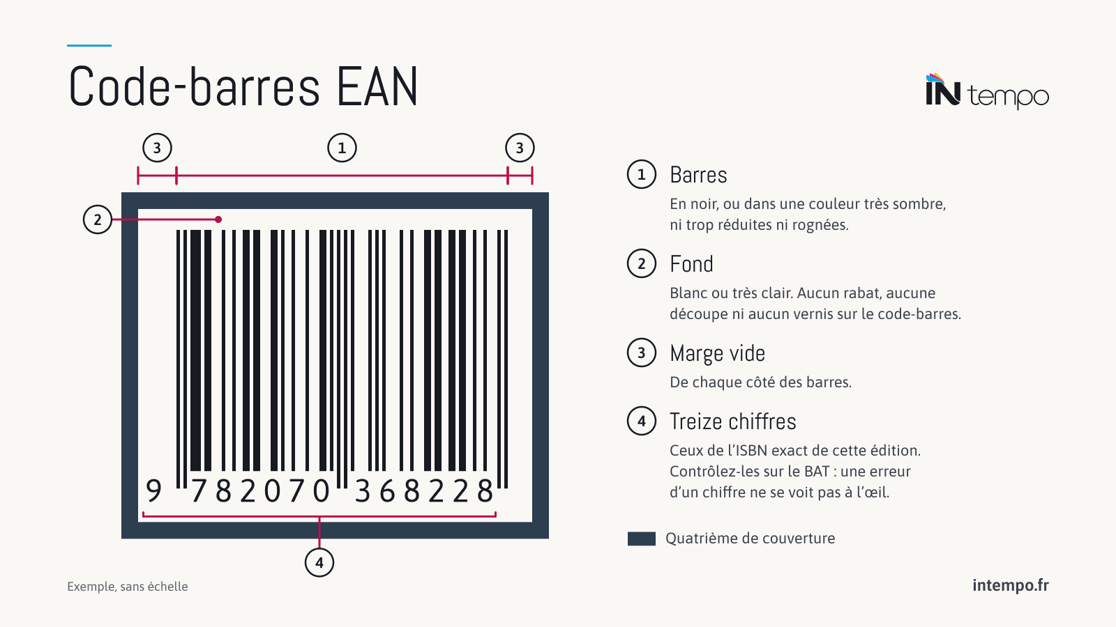Schéma d’un code-barres EAN-13 sur une quatrième de couverture : les barres en noir, le fond blanc, une marge vide de chaque côté des barres et, dessous, les treize chiffres de l’ISBN.