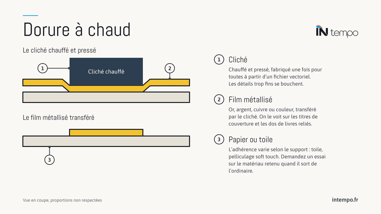 Schéma de la dorure à chaud en coupe : le cliché chauffé presse un film métallisé sur le papier ou la toile, puis le film transféré sur le support là où le cliché a pressé.