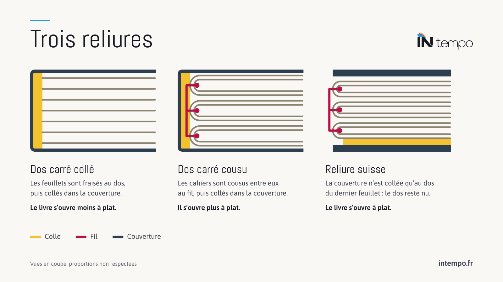 Trois reliures vues en coupe : en dos carré collé, les feuillets fraisés sont collés dans la couverture ; en dos carré cousu, les cahiers sont cousus au fil puis collés ; en reliure suisse, seul le dernier feuillet est collé à la couverture.