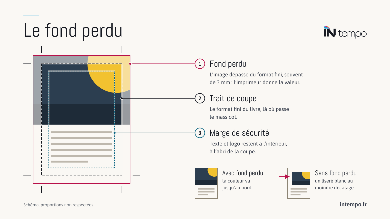 Schéma du fond perdu sur une page de livre : l’image dépasse du trait de coupe, le texte reste dans la marge de sécurité. Sans fond perdu, un liseré blanc apparaît au bord après la coupe.