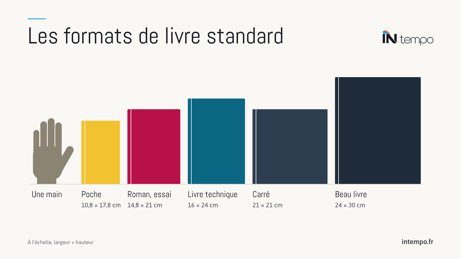 Schéma à l’échelle de cinq formats de livre à côté d’une main d’adulte : poche 10,8 x 17,8 cm, roman 14,8 x 21 cm, livre technique 16 x 24 cm, carré 21 x 21 cm et beau livre 24 x 30 cm.