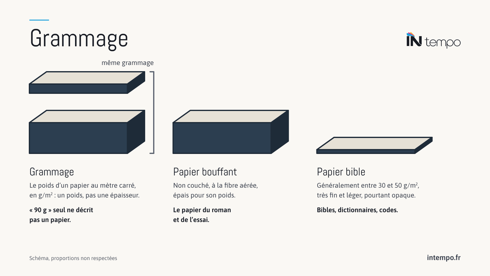 Schéma : deux papiers de même grammage, d’épaisseurs très différentes ; le papier bouffant, épais pour son poids ; le papier bible, très fin, généralement entre 30 et 50 g/m².