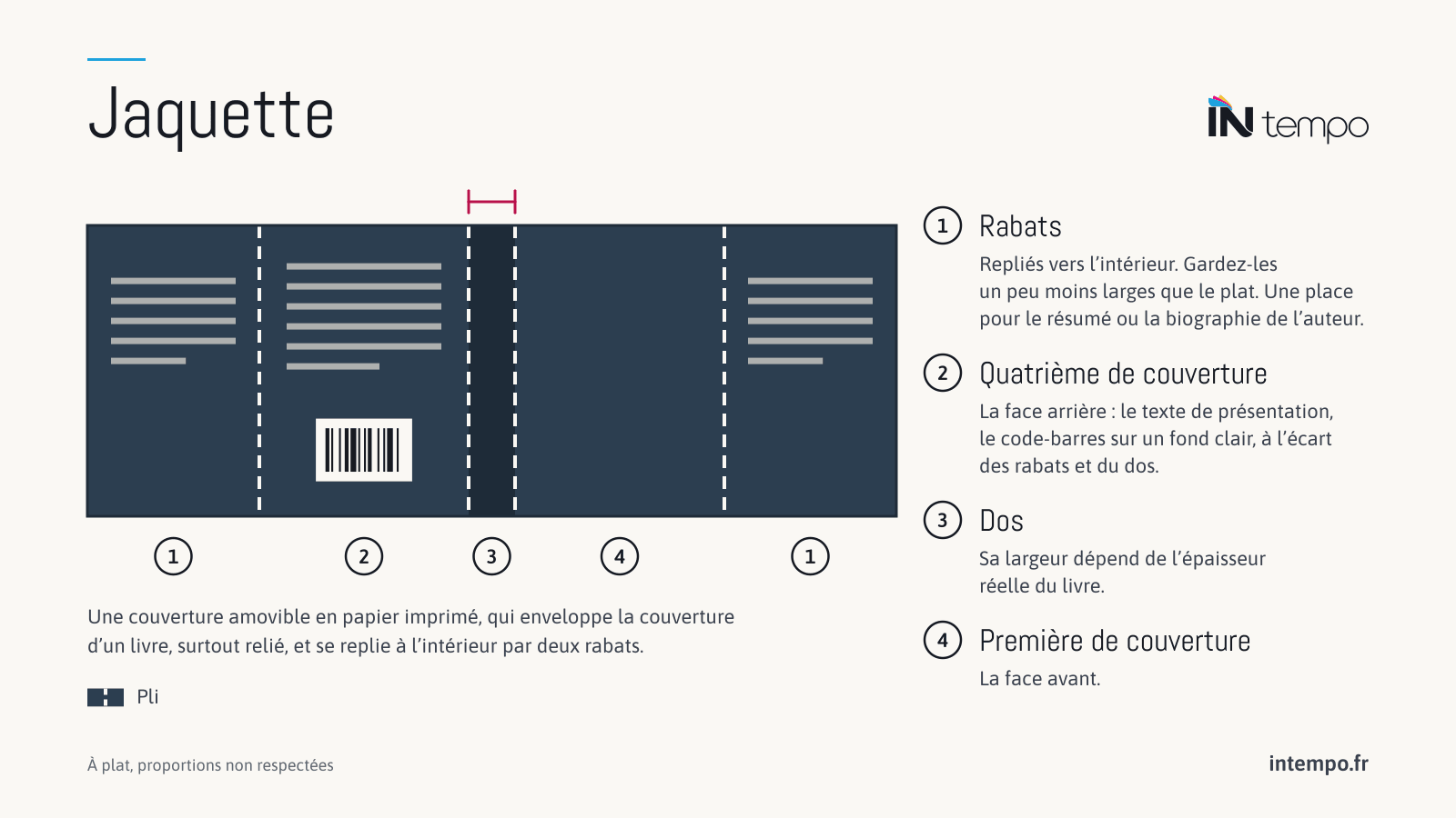 Schéma d’une jaquette mise à plat : rabat, quatrième de couverture avec le texte de présentation et le code-barres, dos, première de couverture, rabat. Les rabats se replient vers l’intérieur.