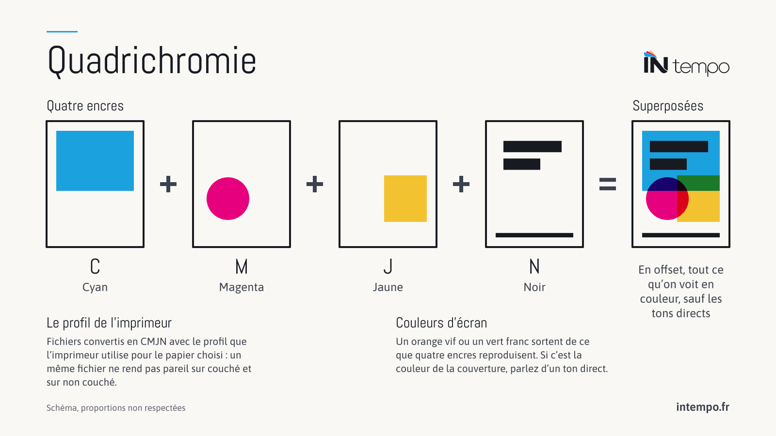 Schéma de la quadrichromie : les quatre encres, cyan, magenta, jaune et noir, montrées chacune seule, puis superposées sur la même page pour donner tout ce qu’on y voit en couleur.